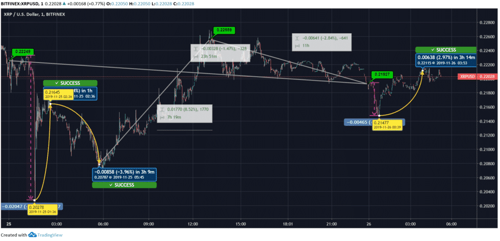 XRP/USD Price Chart