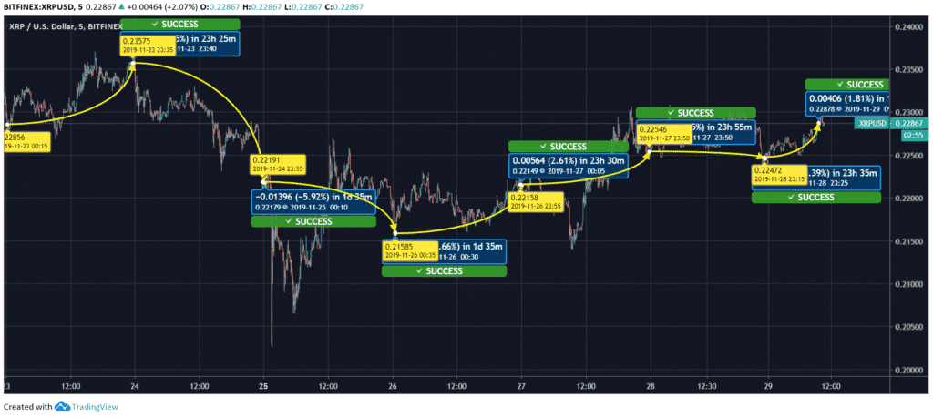 XRP/USD Price Chart