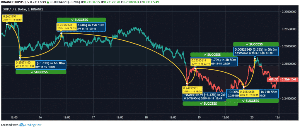 Ripple Price Chart